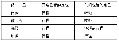 進(jìn)口電動(dòng)閥門的調(diào)試