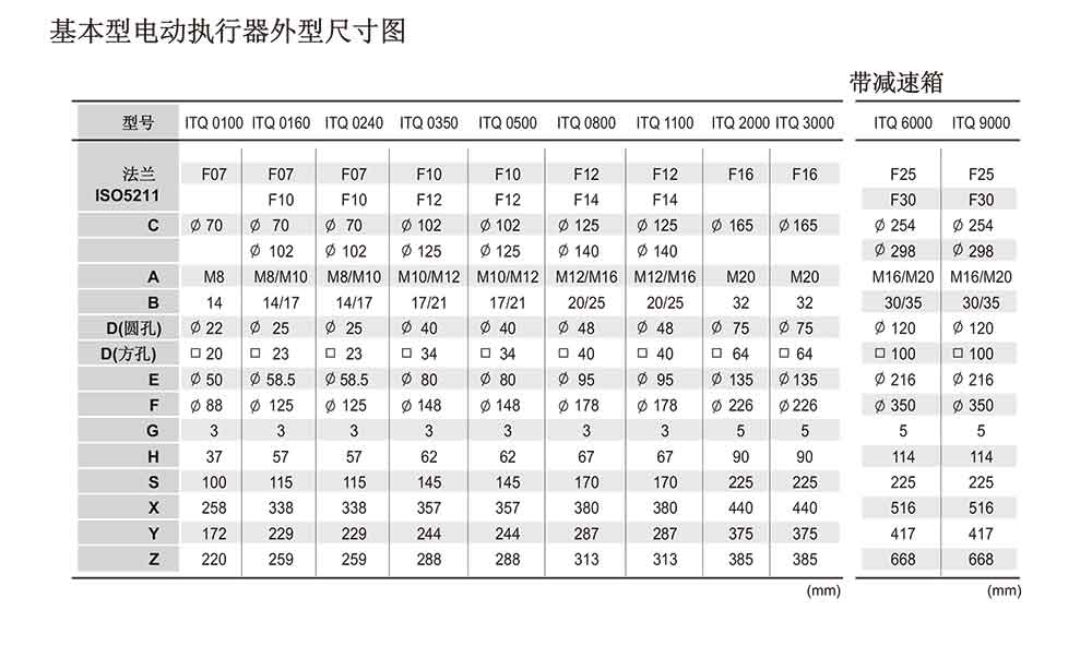 i-Tork防爆電動執(zhí)行器參數表