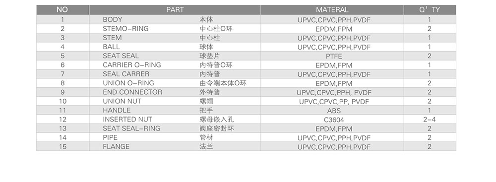 PVC球閥參數(shù)